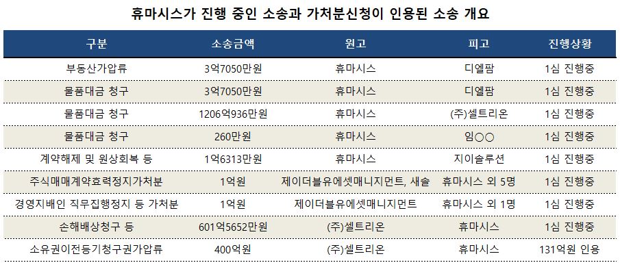 한때 잘나갔는데....휴마시스 '코로나 후유증' 소송에 몸살
