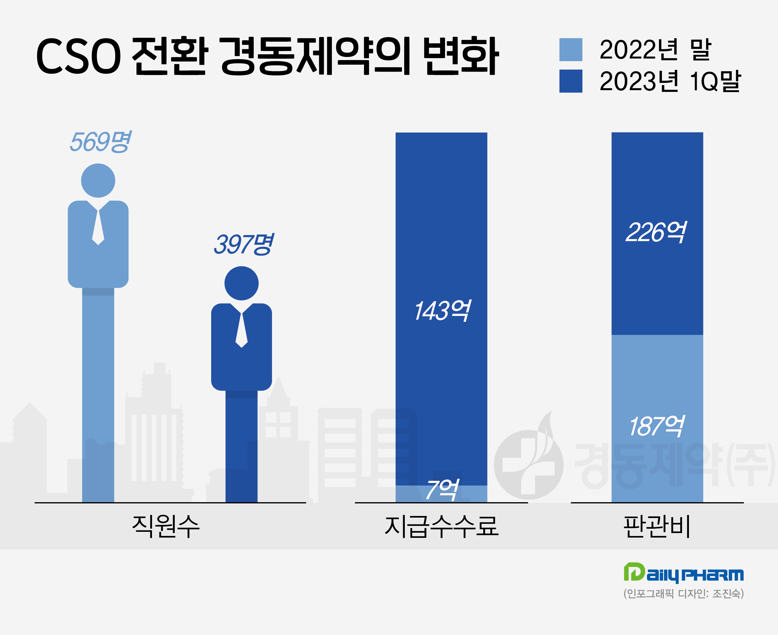 'CSO·사옥이전·타법인투자' 경동제약의 체질변화