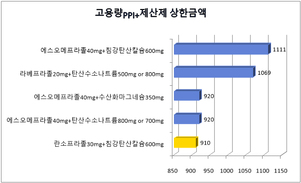 란소프라졸+제산제 정당 910원 급여…경쟁약보다 저렴