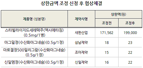 마그밀 등 수급 여러운 4품목 약가 최대 47% 인상
