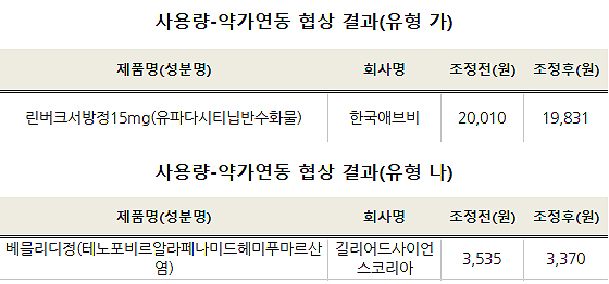 많이팔린 베믈리디 4.7%↓…베믈리버 12.6% 자진인하