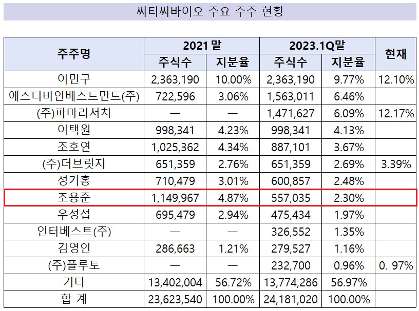 경영권 분쟁 씨티씨바이오, 주요 주주 미묘한 지분 변동