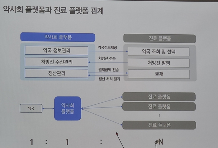 시범사업 약 배달 제한에 약사회 개발 플랫폼 부상
