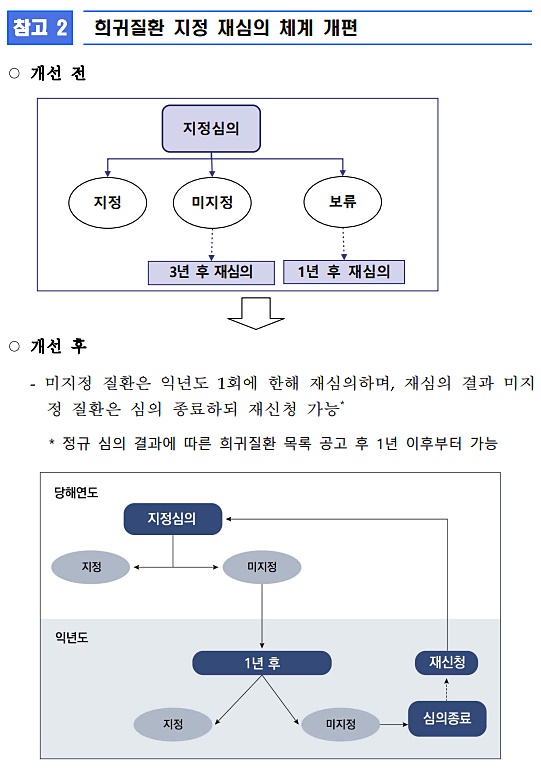 정부, 미지정 희귀질환 재심의 기간 '3→1년' 추진