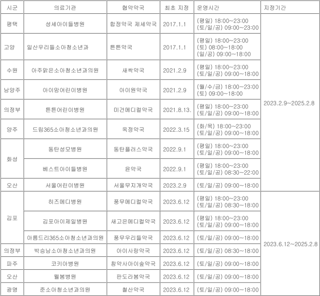 경기도 달빛어린이병원 7곳 추가 지정...약국도 운영