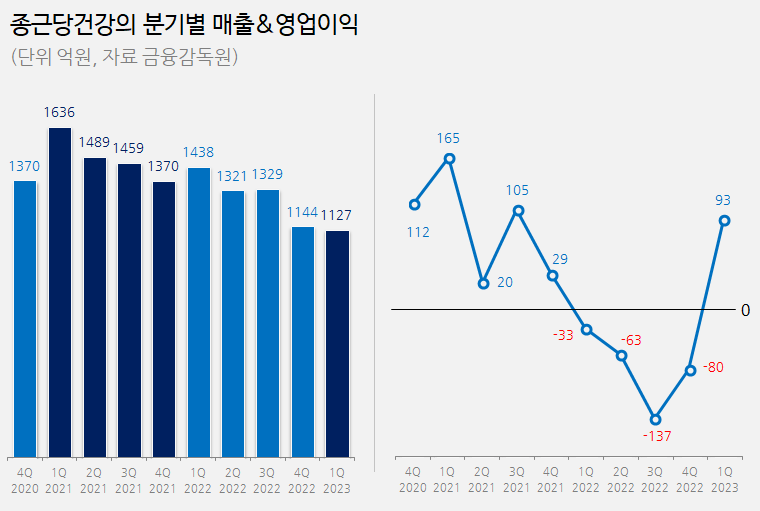 종근당건강, 5분기만에 흑자...매출은 22% 감소