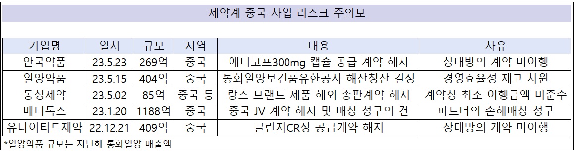 '공급해지·청산·소송' 제약계 中 사업 리스크 주의보
