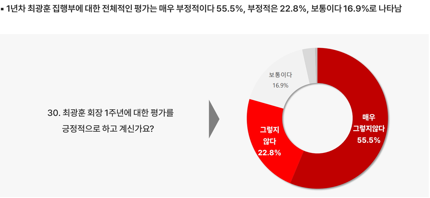 약준모 약사들 78% "최광훈 집행부 1년 잘못했다"