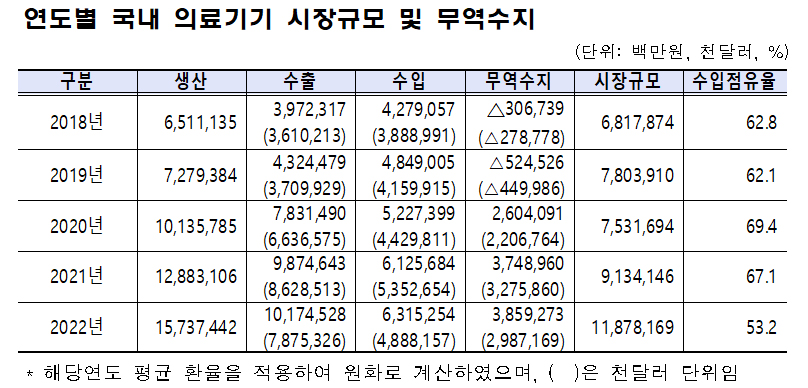SD바이오센서·오스템임플란트 지난해 생산액 2조 돌파