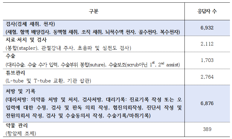 "항암제도 조제 지시"...간호사, 불법진료 신고 1만건 넘어