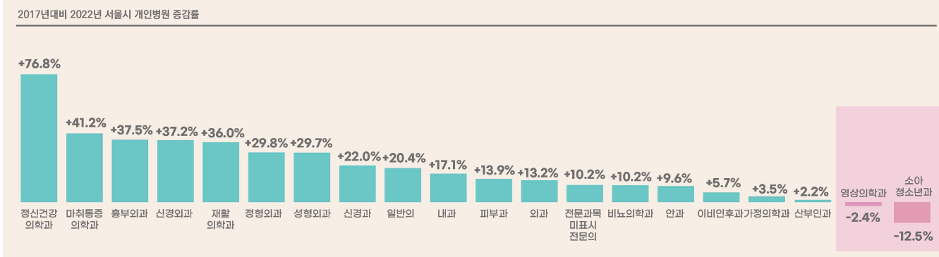 서울 소청과 10곳중 1곳 폐업...정신의학과 77% 급증