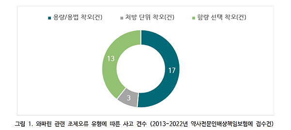 약정원, 팜리뷰서 ‘와파린 안전사고 예방‘ 정보 공개