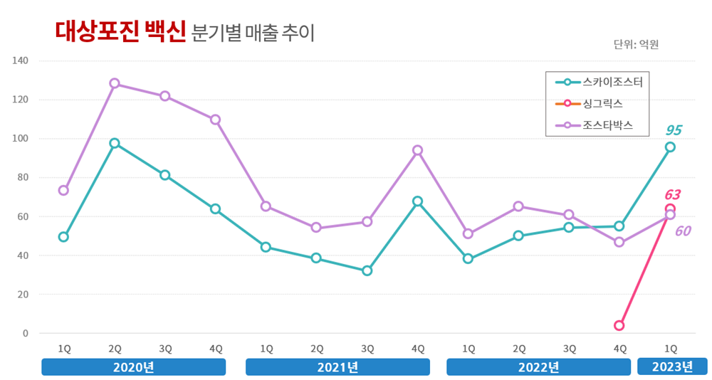 97% 예방 대상포진백신 싱그릭스 3개월만에 29% 점유