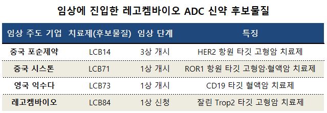 레고켐, 4번째 ADC신약 임상 진입...다른약과 차별점은