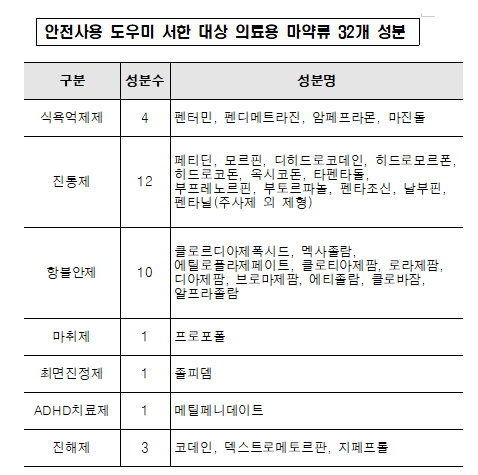 항불안제 처방의사 8만명 넘어...식약처, 안전사용 서한