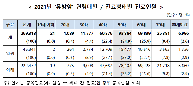 유방암 환자, 50대 가장 많아…1인당 입원비 988만원