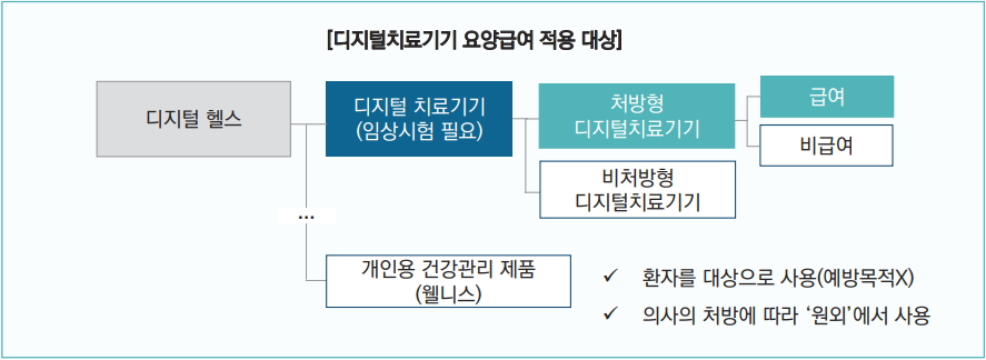 "예방용 DTx 건보 제외...의사처방 후 원외사용 조건"