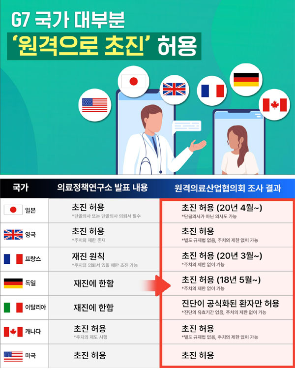 플랫폼 "G7, 초재진 정부 규제 없어…의료진 판단 따라"