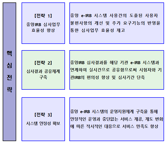 중앙IRB 결과, 기관별 e-IRB 연계...심사기간 단축 목표
