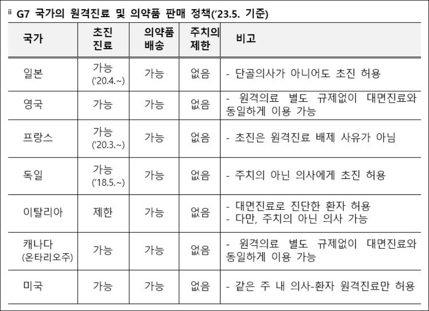 플랫폼이 공개한 G7국가 비대면 진료·약 배송 현황은