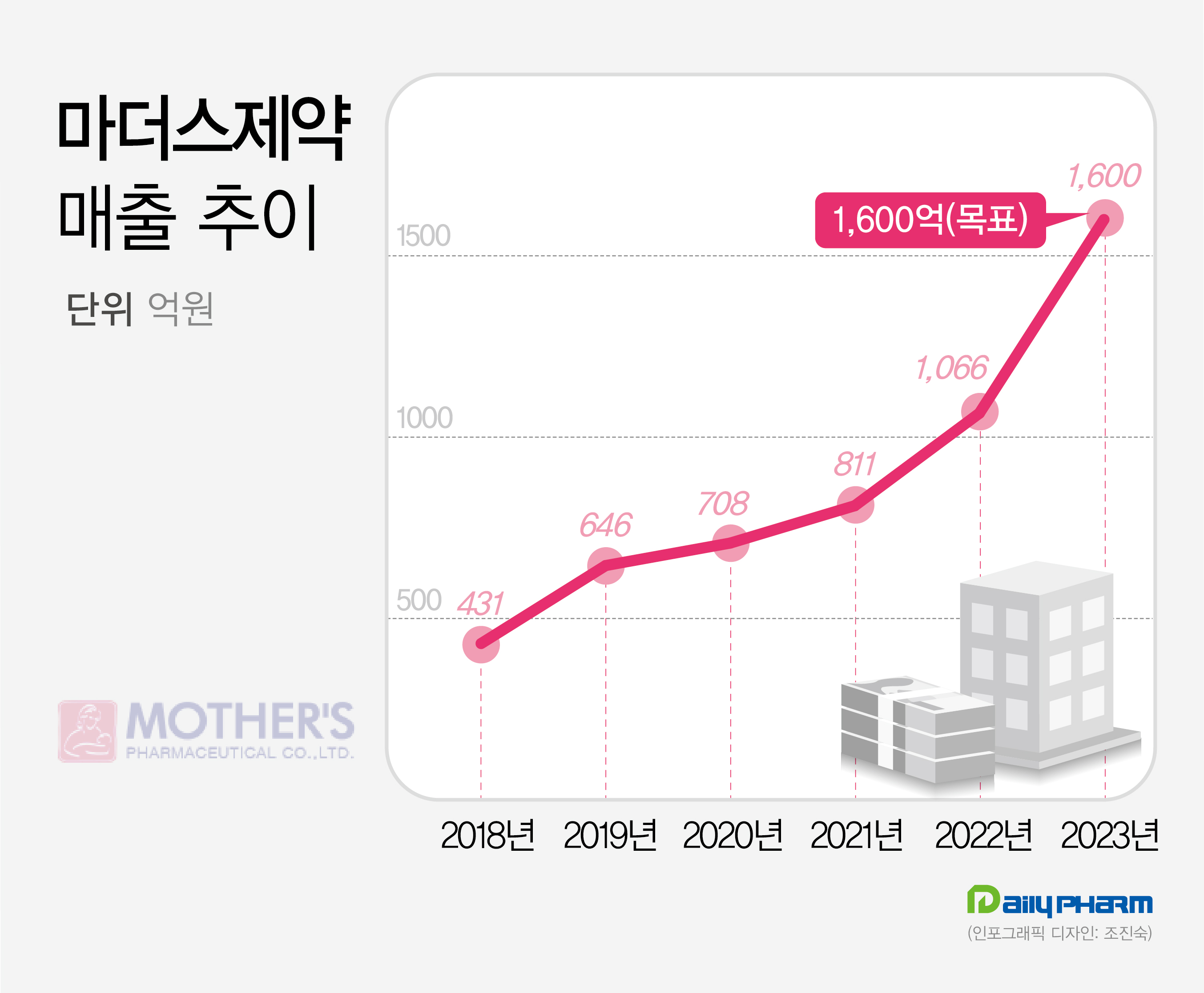 마더스제약 1600억 순항…테네글립정 제네릭 1위