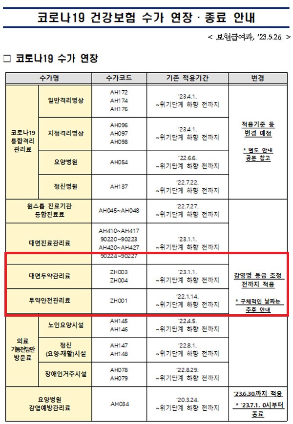 7일 격리의무 해제에도 대면투약·안전관리료 '유지'