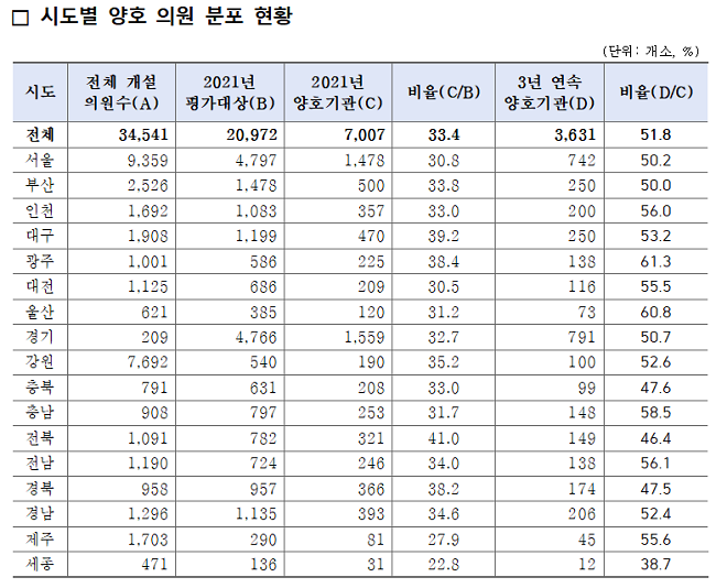 고혈압 적정성 평가 양호 의원, 평가대상 1/3 수준