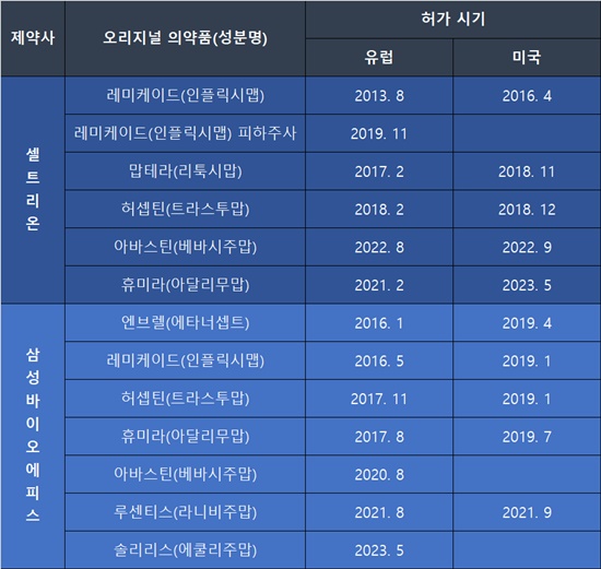 1년 평균 2개 통과 'K-시밀러' 유럽 13개·美 10개 승인