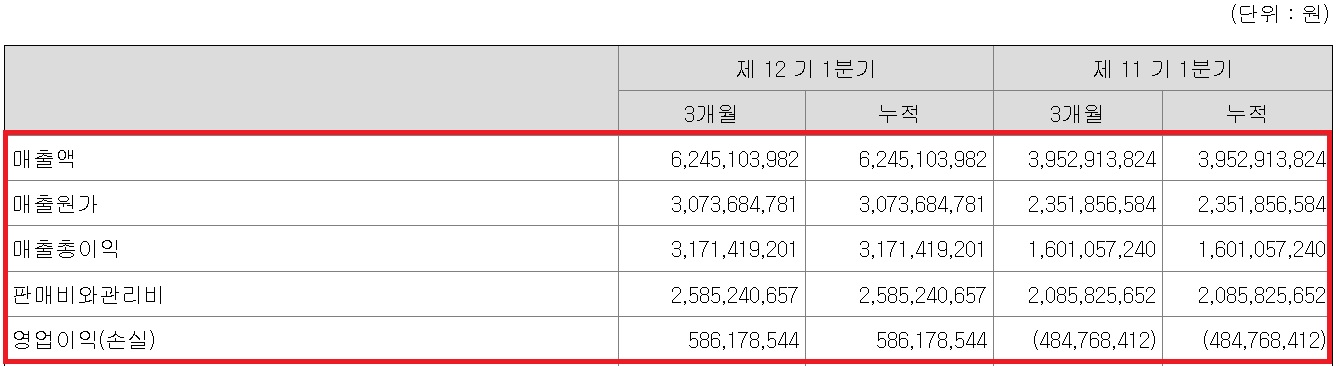 ﻿오스테오닉, 1분기 최대실적…매출 63억·흑자 달성