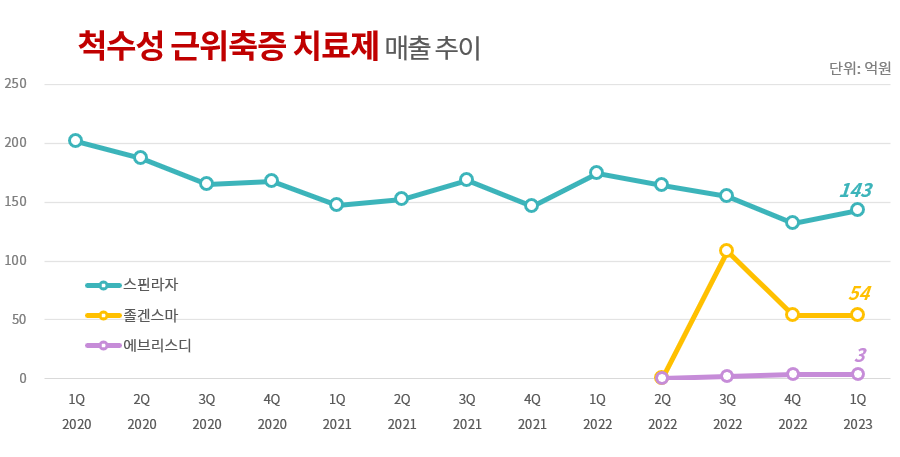 나홀로 비급여 '에브리스디' 고전…올해 급여 이룰까