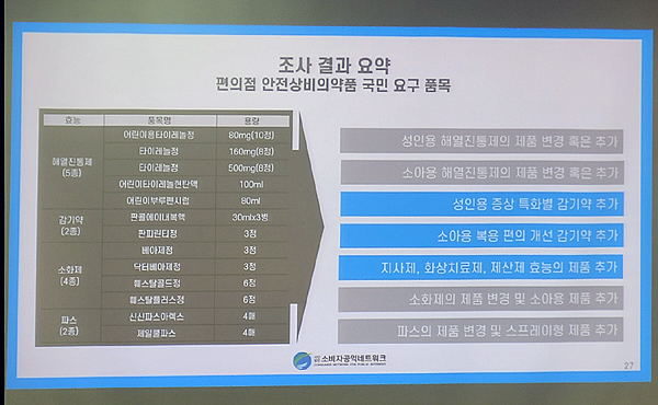 시민단체 "편의점약 20품목으로 확대하라" 정부 압박