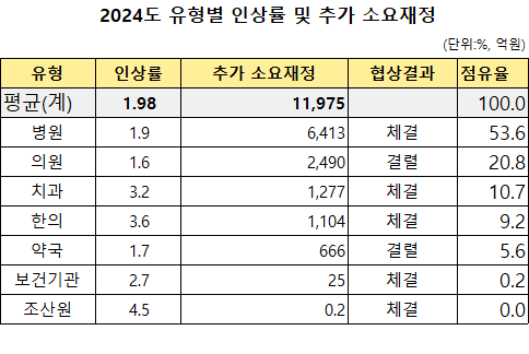 2024년도 수가인상 재정 1조2000억 중 약국 몫은 5.6%