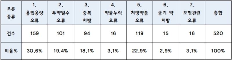 "소아 감기환자에 항불안제" 약사들 처방오류 분석
