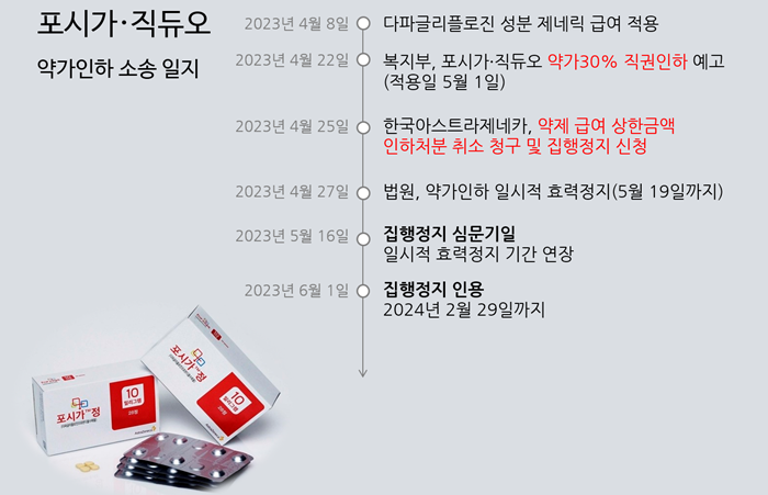 '포시가' 약가인하 집행정지 인용…10개월간 약가유지