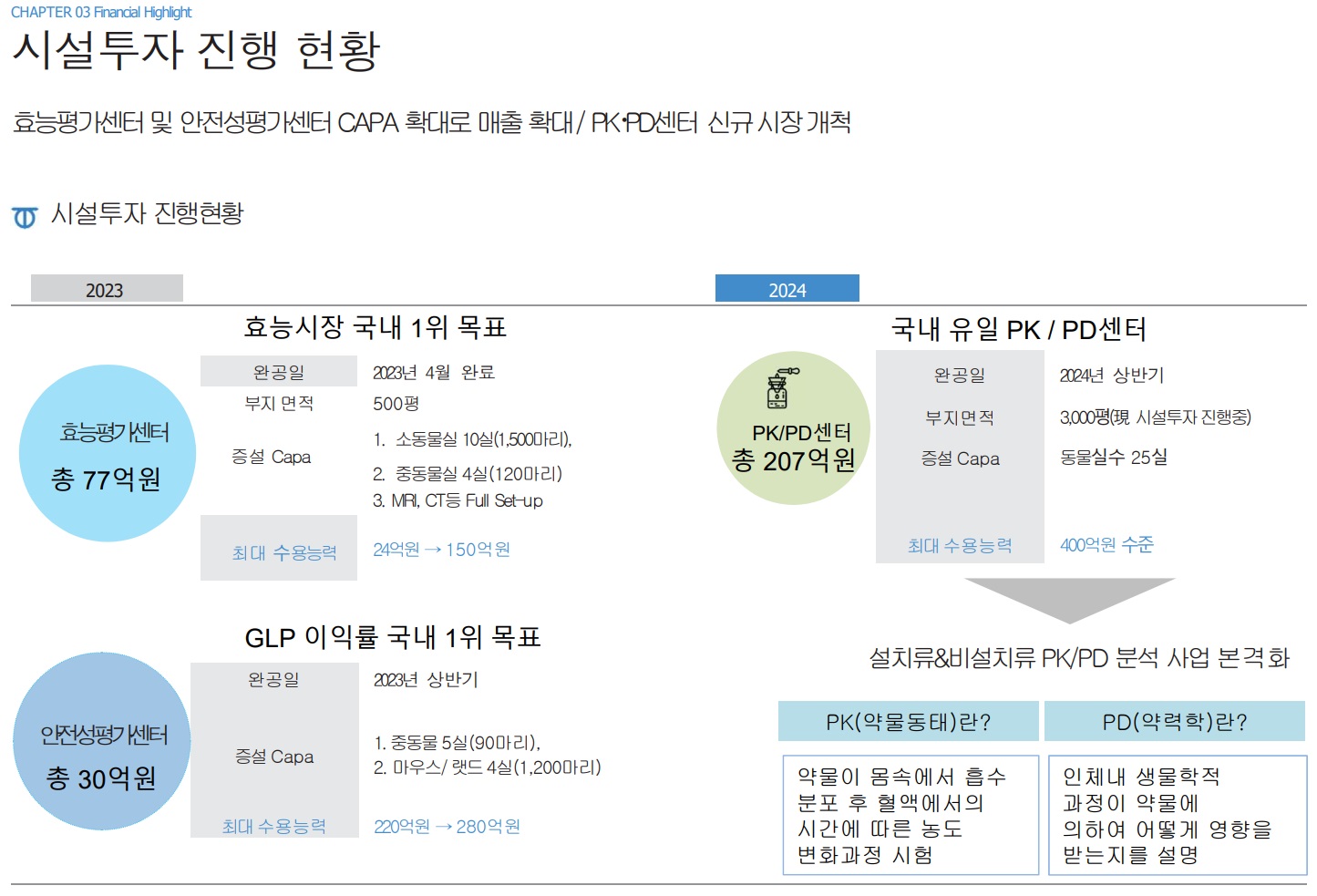 디티앤씨알오, 314억 투입 시설 투자 속도 '케파 확대'