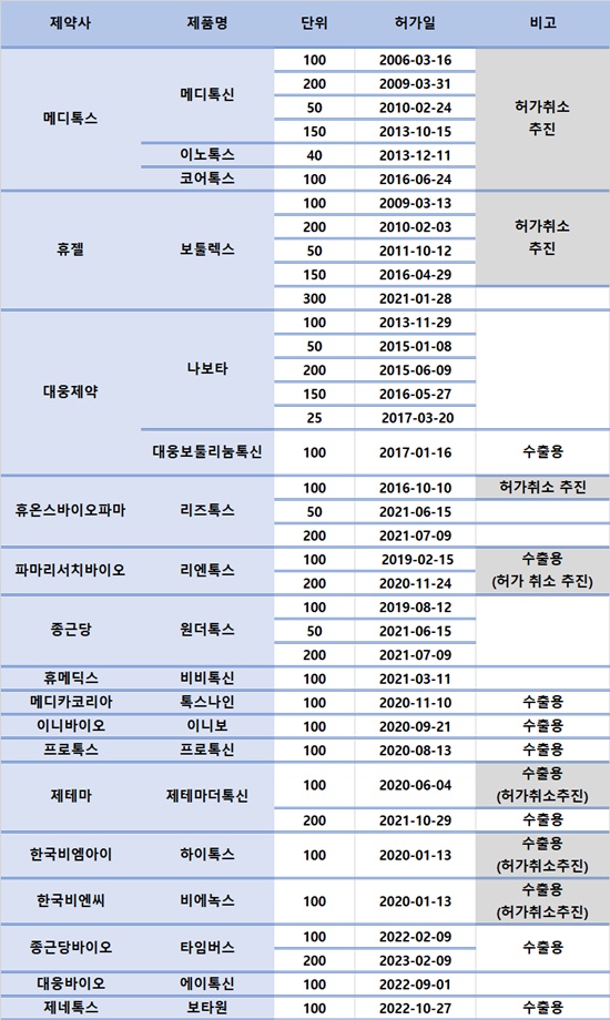 또 보툴리눔 처분...국내기업 年 생산액 64% 퇴출 위기