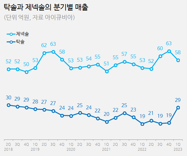 항암제 '탁솔' 1년새 매출 53% 껑충...판매사 교체 효과
