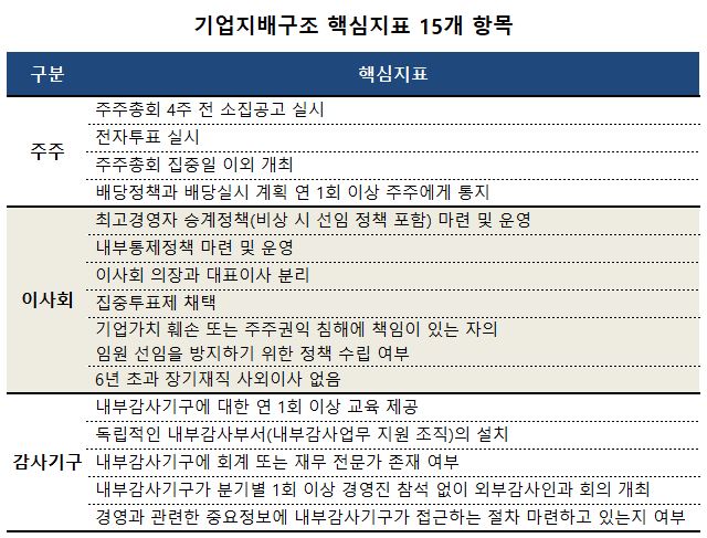 제약 12곳 중 7곳 지배구조 개선…삼바·유한 고득점