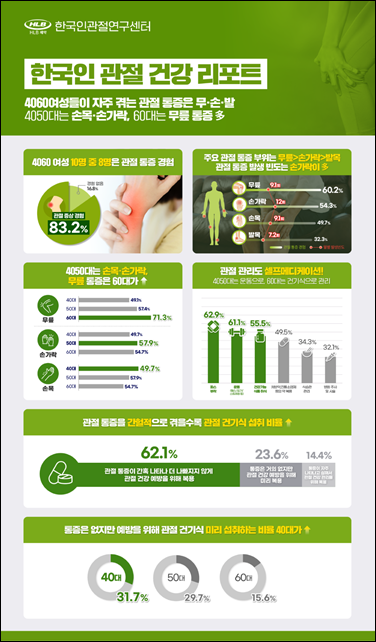 초고령화사회, 관절환자 급증…예방관리 중요