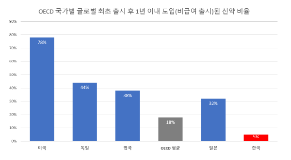 우리나라 신약 급여율, OECE 국가 평균 못 미친다