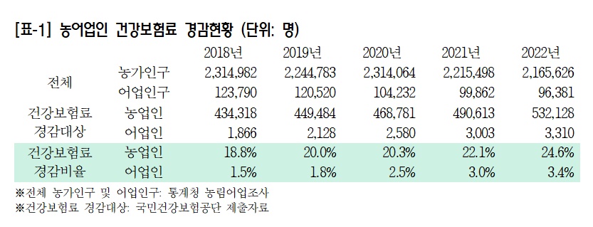 거주지 차별없이 '농어업인 건보료 경감' 입법 추진
