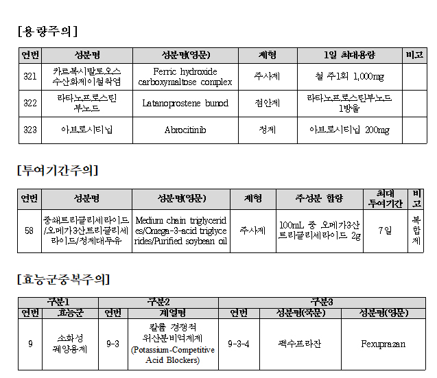 아토피치료제 '아브로시티닙' 1일 200mg 초과 '안돼'