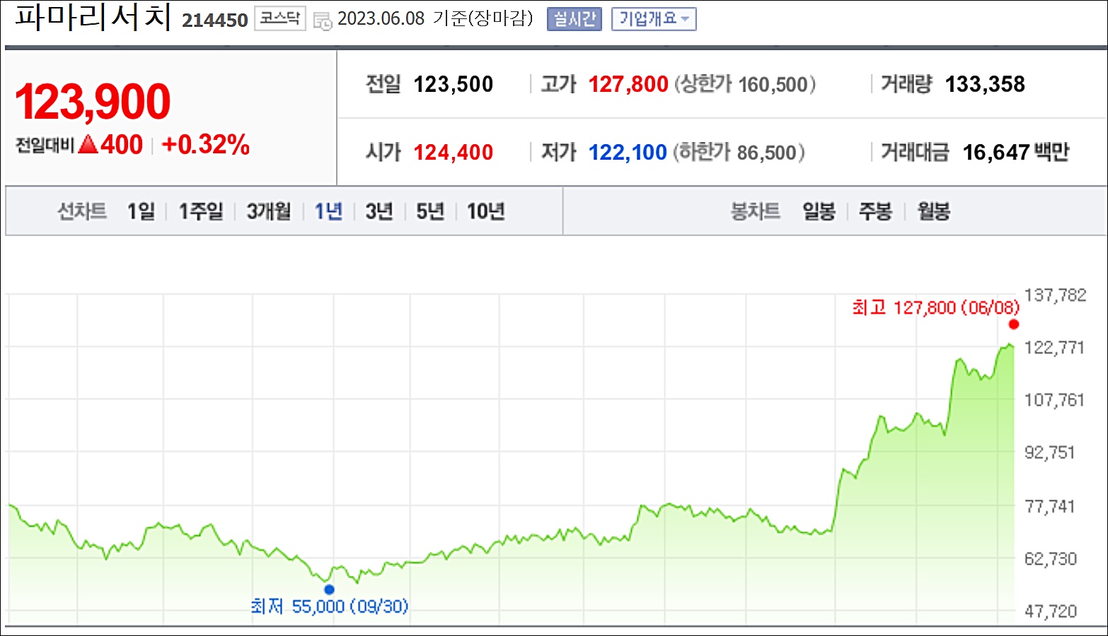 '투자·호실적' 파마리서치 8개월새 기업가치 2배 증가