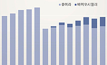 1천억 '휴미라' 특허만료 2년...바이오시밀러 점유율 12%