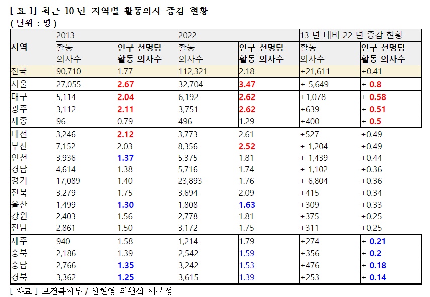 의사 최다 밀집지 서울, 10년 간 의사 증가량도 1위