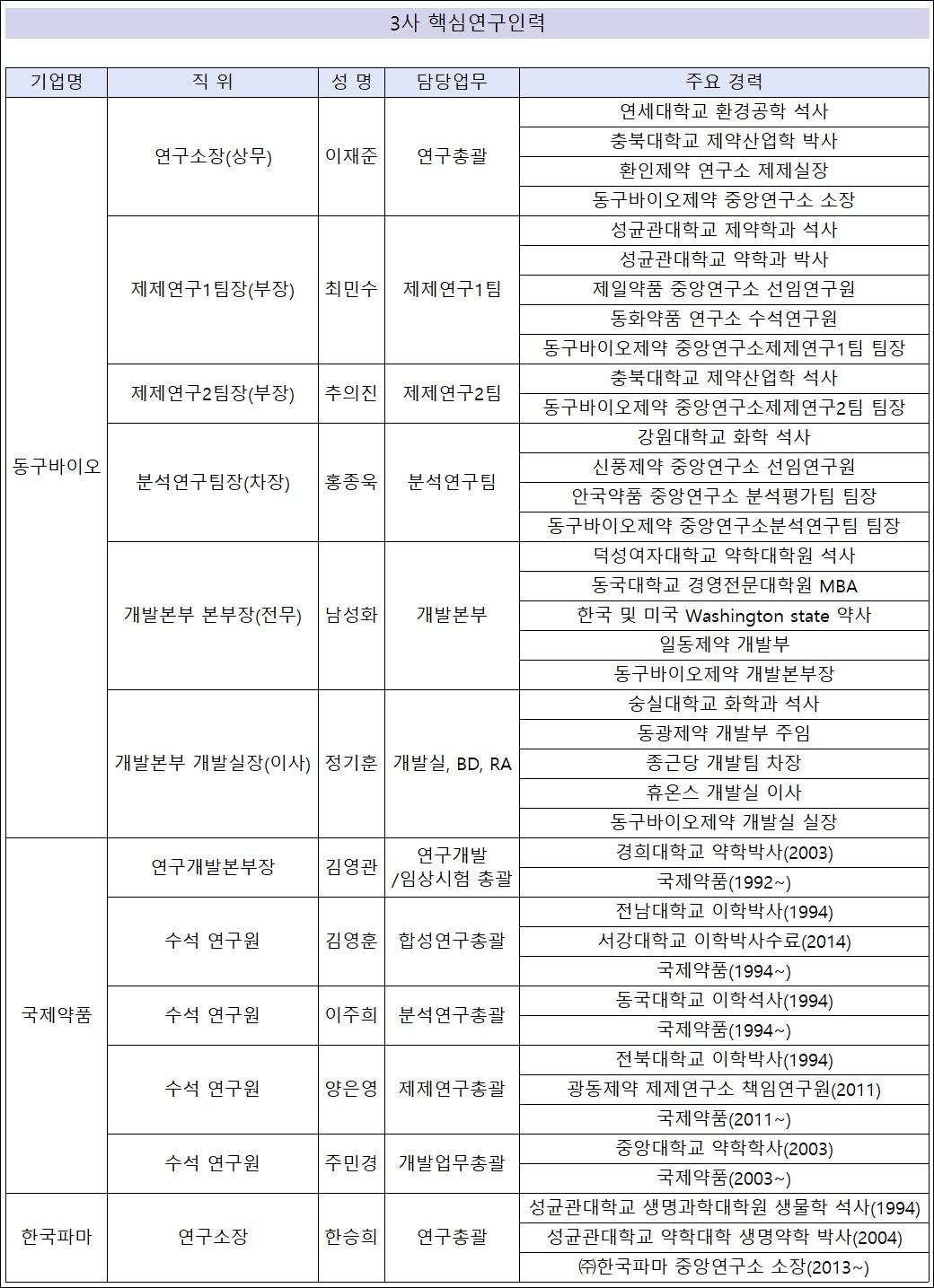 동구-국제-한국파마 오픈콜라보…파이프라인 시너지