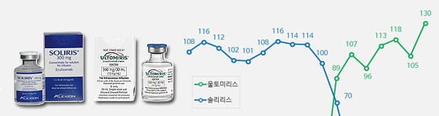 판권 변화에도 희귀약 솔리리스·울토미리스 매출 '쑥'