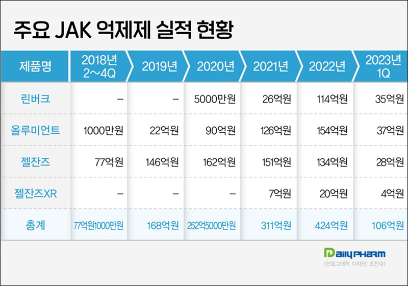 화이자·릴리·애브비, JAK억제제 각축...적응증 승부수