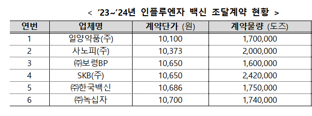 질병청, '인플루엔자 백신' 1121만 도즈 조달계약 체결