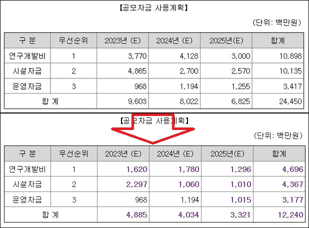 인벤티지랩, 상장 후 추가 자금 유치...R&D 정상화